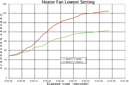 Electric Heater, low fan setting