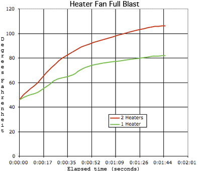 Electric Heater, high fan setting