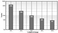 Cycle Life Chart