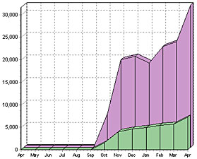 EVConvert traffic