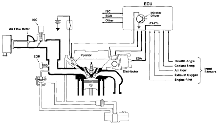 ECU and Engine flow